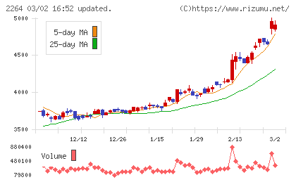 森永乳業チャート