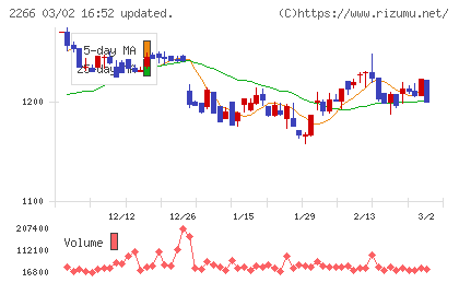 六甲バターチャート