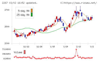 ヤクルト本社チャート