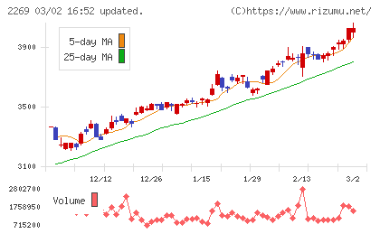 明治ホールディングスチャート
