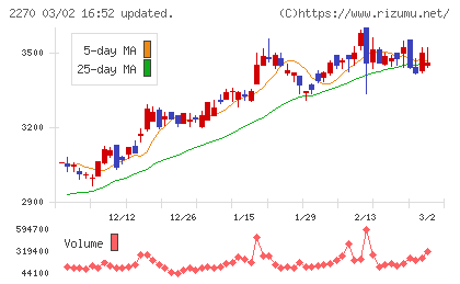 雪印メグミルクチャート
