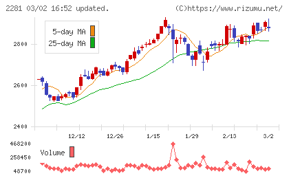 プリマハムチャート