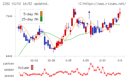 日本ハムチャート