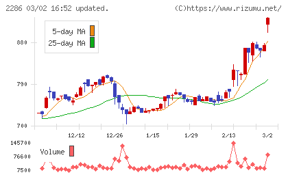 林兼産業チャート