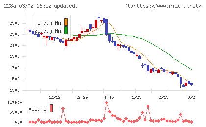 オプロチャート
