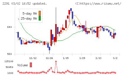 福留ハムチャート