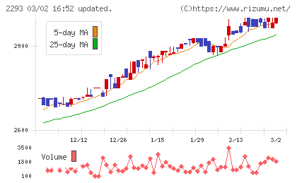 滝沢ハムチャート