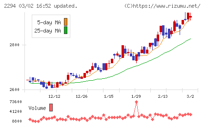 柿安本店チャート