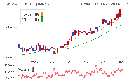 伊藤ハム米久ホールディングスチャート