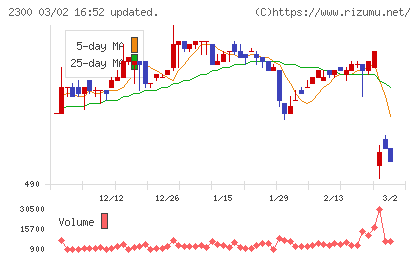 きょくとうチャート