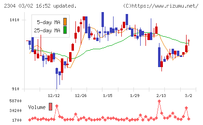 CSSホールディングスチャート