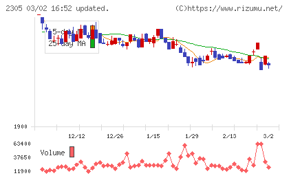スタジオアリスチャート