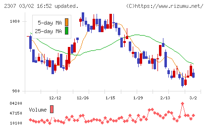 クロスキャットチャート