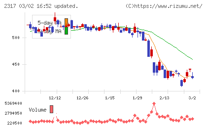 システナチャート