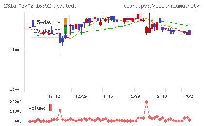 Ｃｒｏｓｓ　Ｅホールディングスチャート