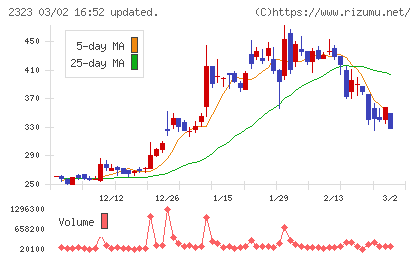 ｆｏｎｆｕｎチャート