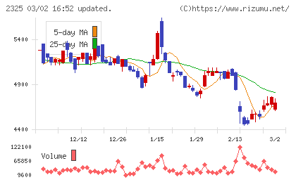 ＮＪＳチャート