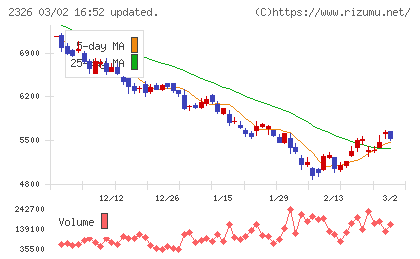 デジタルアーツチャート