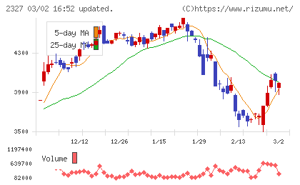 日鉄ソリューションズチャート
