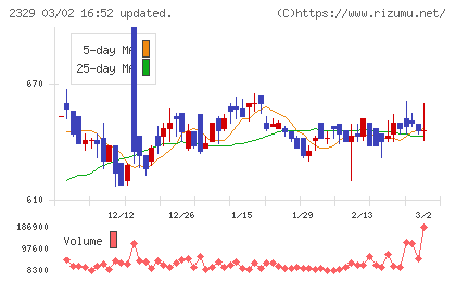 東北新社チャート