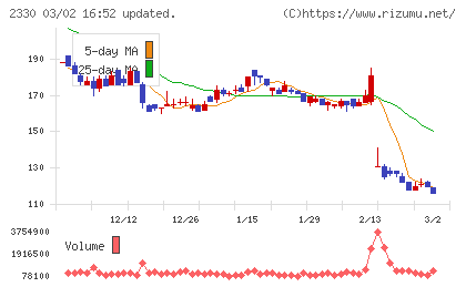 フォーサイドチャート