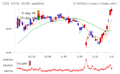 ＡＬＳＯＫチャート