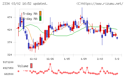 イオレチャート