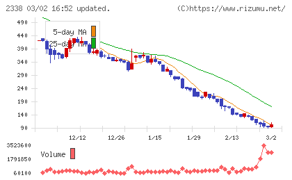 クオンタムソリューションズチャート