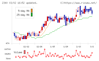 極楽湯ホールディングスチャート