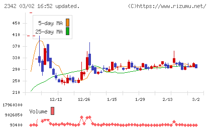 トランスジェニックグループチャート