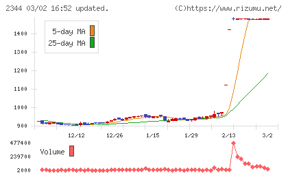 平安レイサービスチャート