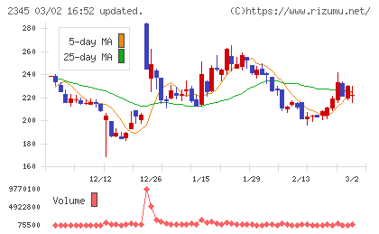 ＨＯＤＬ１チャート