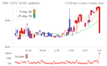 エヌアイデイチャート