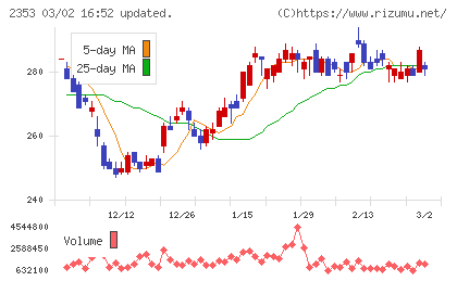 日本駐車場開発チャート