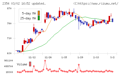 YE DIGITALチャート