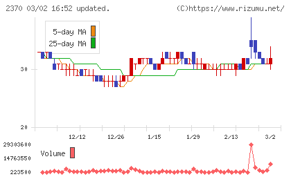 メディネットチャート
