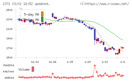 カカクコムチャート