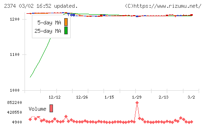 セントケア・ホールディングチャート