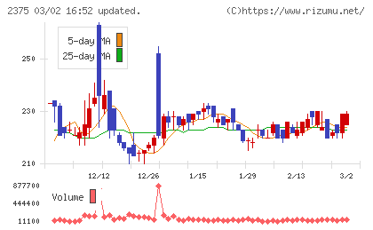 ギグワークスチャート
