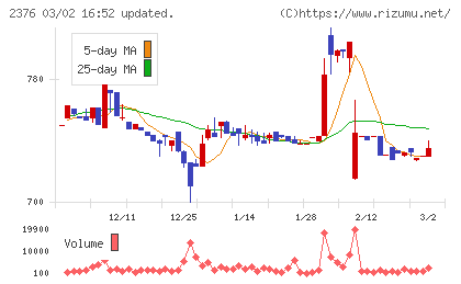 サイネックスチャート
