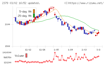 ディップチャート