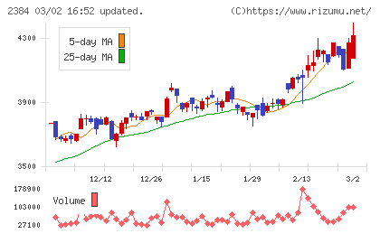 SBSホールディングスチャート