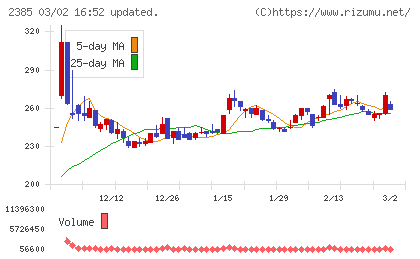 総医研ホールディングスチャート