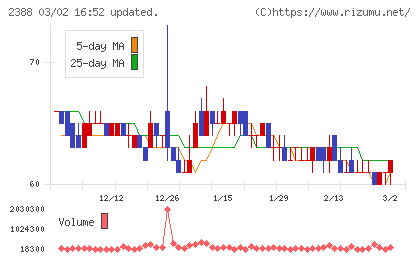 ウェッジホールディングスチャート