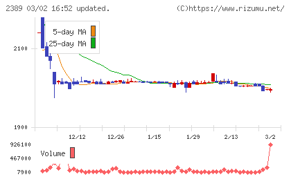 デジタルホールディングスチャート