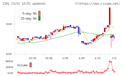 プラネットチャート