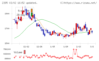 新日本科学チャート