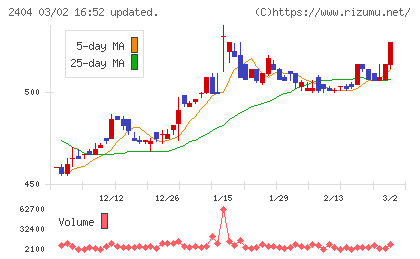 鉄人化ホールディングスチャート