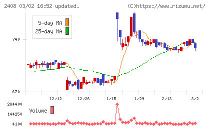 ＫＧ情報チャート