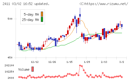 ゲンダイエージェンシーチャート